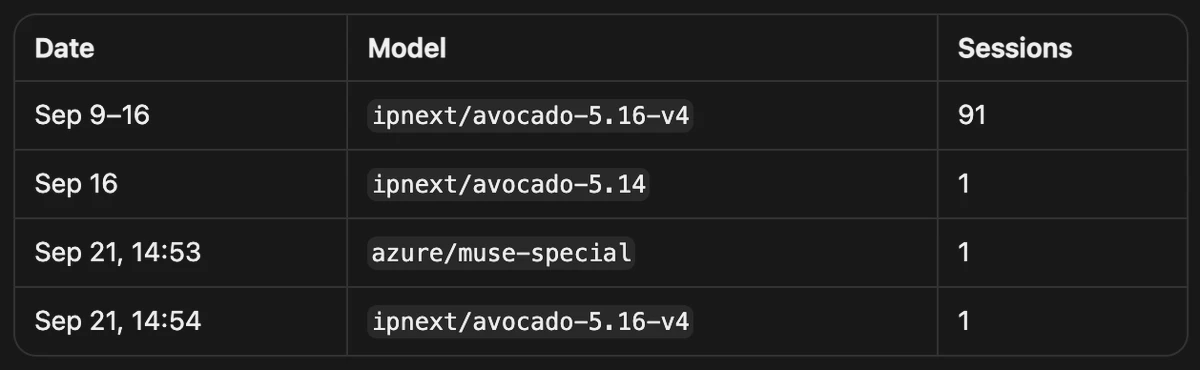 Session counts by model